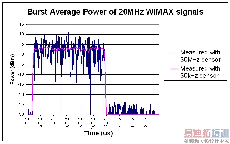 ͼ 3��ʹ�����ֲ�ͬ�Ĵ�������30 MHz �� 30 kHz ������������ WiMAX 20 MHz �źŵ�⧷�����ƽ�����ʡ�