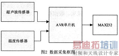 ���ݲɼ���Ӳ����ͼ