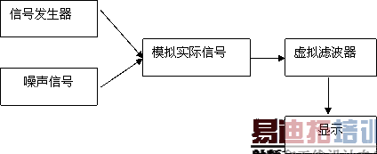 虚拟滤波器去除噪声VI流程图