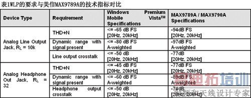 ��1WLP��Ҫ��������MAX9789A�ļ���ָ��Ա�