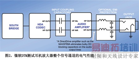 ͼ2΢��DTM���Զ����Ŵ��������ź�ͨ���ĵ�������