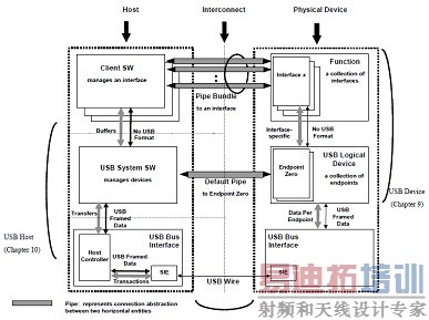 USB���ݴ�������
