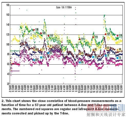 ������ʹ�õķ�����ʽѪѹ������T-Line����Ҫ��