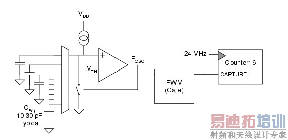 图3:电容式传感弛张振荡器电路。