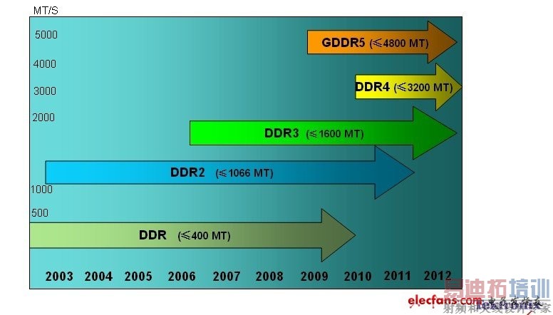 DDR�洢�������������ǧ��λ��������