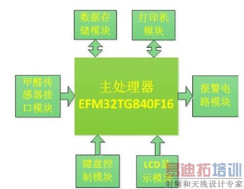 ͼ1: ϵͳ���ܿ�ͼ