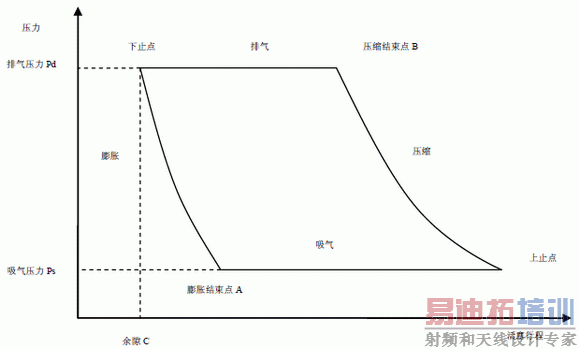 ѹ���������г��е�P-V ��ϵ