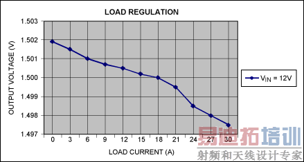 ͼ3. ���ص�����ת���������ѹ�Ĺ�ϵ���ߣ�VIN = 12V��
