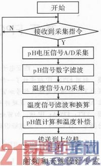 ����AD7792��pH���߼�⴫�����ɼ���·���