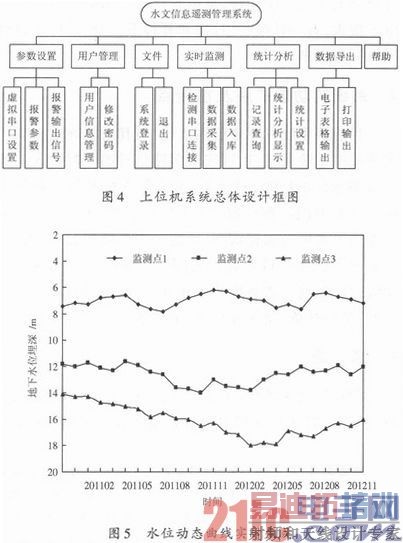 ����GPRS��ˮ����Ϣ����Զ�̼��ϵͳ