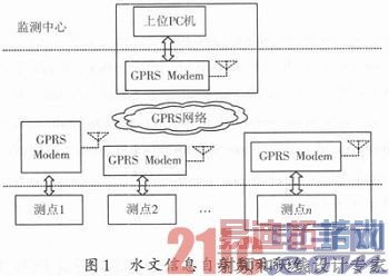 ����GPRS��ˮ����Ϣ����Զ�̼��ϵͳ
