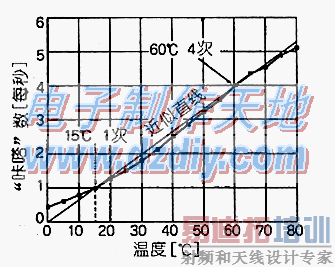 ��������¶�ң����Remote sensor for Thermometer
