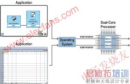 LabVIEW��ͼ�α�̵Ĳ����ص��Զ�ʵ�ֶ��߳� www.elecfans.com