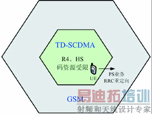 HSDPA PS 业务RRC 异系统间重定向策略