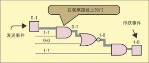 ͼ3��·����ʱ���ϲ��ԡ�