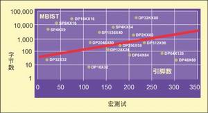 ͼ6���洢�����в��Ե����¿��ǡ�