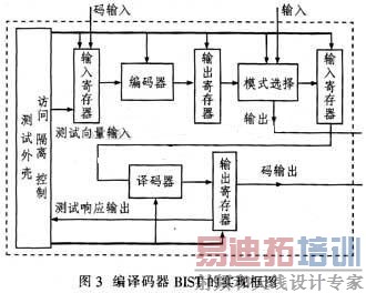 ����BIST�ı�������IP�˲���ʵ�ֿ�ͼ