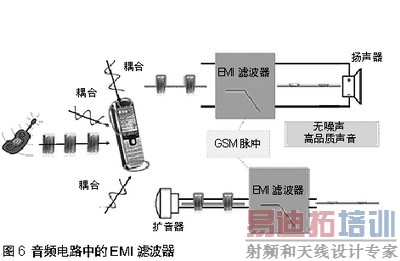 ��Ƶ��·�е�EMI�˲���