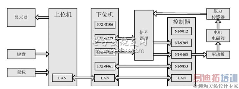 ����PXI��cRIO��ESPӲ���ڻ�����ƽ̨�ṹͼ