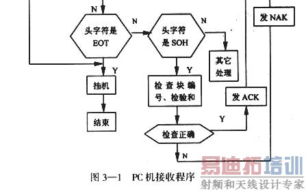 通信程序流程