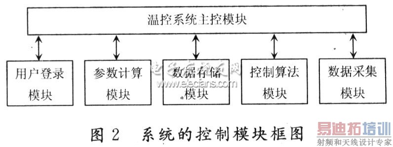 LabVIEWʵ��ˮѭ���¶ȿ���ģ��ͼ
