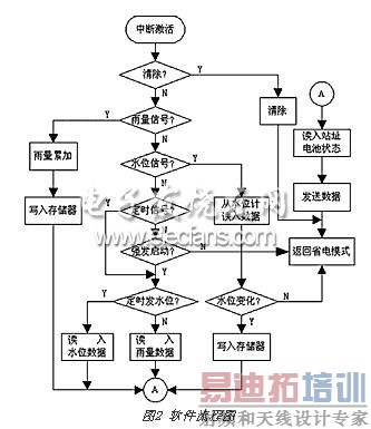 水文遥测终端机的软件流程