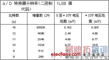 ����a��dת�����ķֱ��ʺ� lsb��ֵ