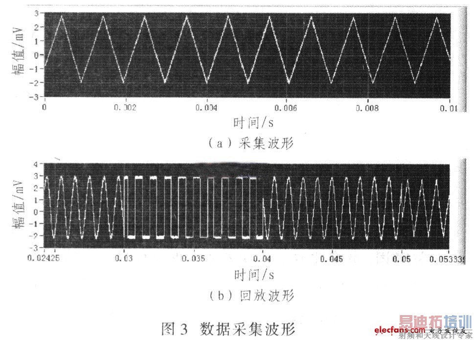 ���ݲɼ�������ͼ3��ʾ����ģ������������ݲɼ���ʵʱ��ʾ�źŲ�ˢ��