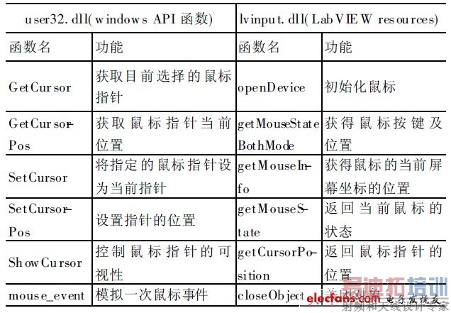 ��1 �����������ӿں���