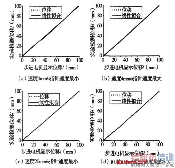 ͼ3  ��������궨ʵ�鼰�������