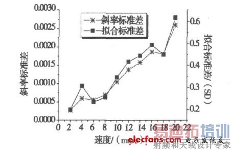 ͼ4  ��ͬ�ٶ�λ�Ʋⶨ�����