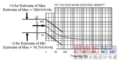最坏情况下的 1/f 噪声估算