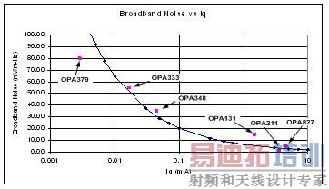 Iq 与宽带噪声的关系
