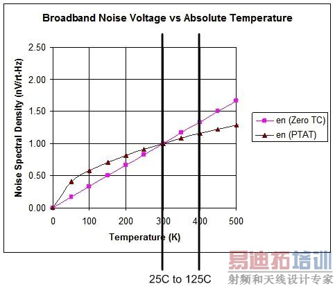 噪声在最坏情况下和典型情况下的变化与温度的关系