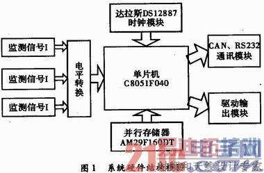 基于C8051F040状态监测电路设计与实现