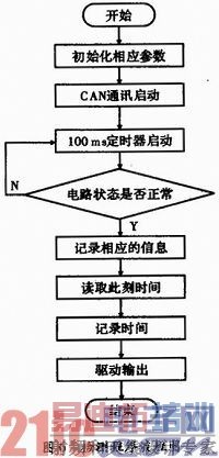 基于C8051F040状态监测电路设计与实现