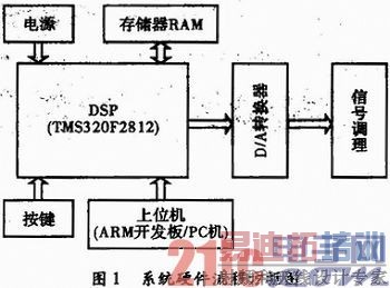 ����DSP�Ŀɿ���ԴɨƵ�źŵ�ʵ��