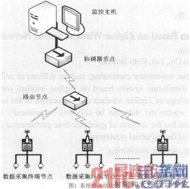 ����ZigBee���ߴ���������Ĺ�ҵ��ˮ���ϵͳ�����
