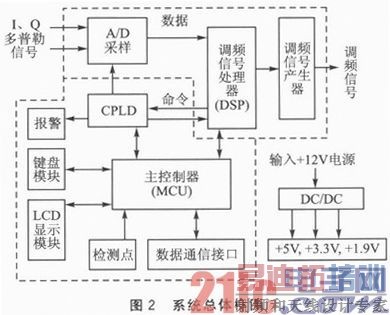 FM—CW雷达探测器控制与信号处理系统设计