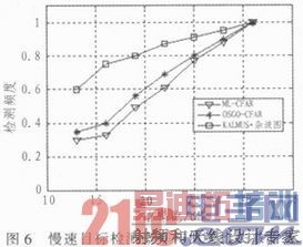 基于零频抑制与杂波图的地面慢速目标检测