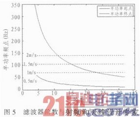 基于零频抑制与杂波图的地面慢速目标检测