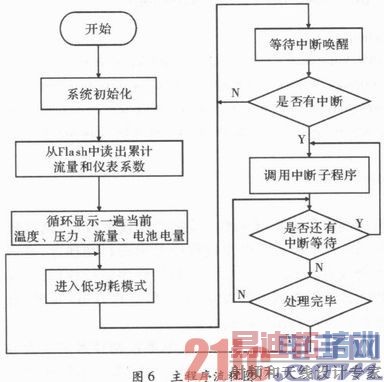 ����MSP430�ĵ͹���������