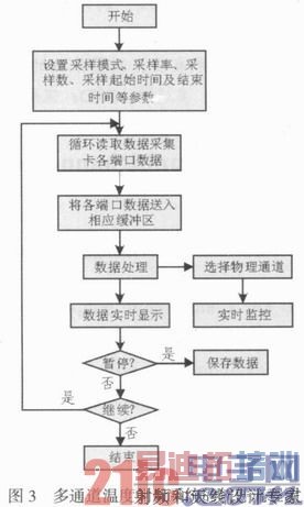 基于LabVIEW的多通道温度测量系统设计