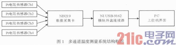 基于LabVIEW的多通道温度测量系统设计