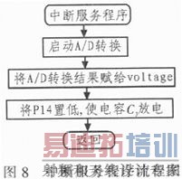 ����AD7896��˲ʱ��ֵ��ѹ������