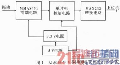 ���ڼ��ٶȴ�����MMA8451���񶯼�������