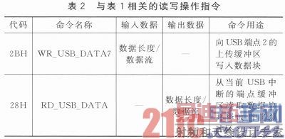 一种USB接口的虚拟数据采集仪快速设计模板