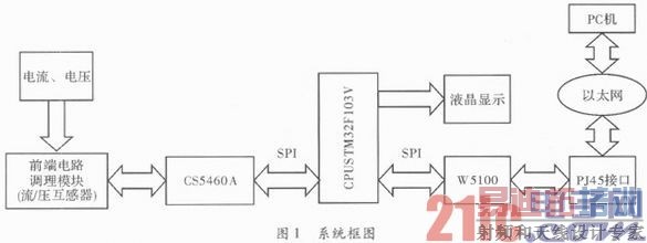 ����ARM����̫����Զ�̵�������������о�