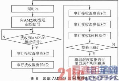 ����WiFi����ͨ�ŵ���ʪ�ȼ��ڵ����