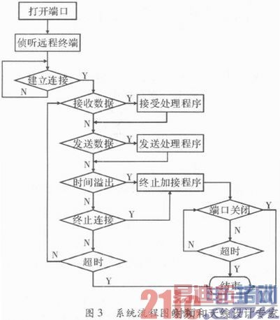 ����ARM����̫����Զ�̵�������������о�